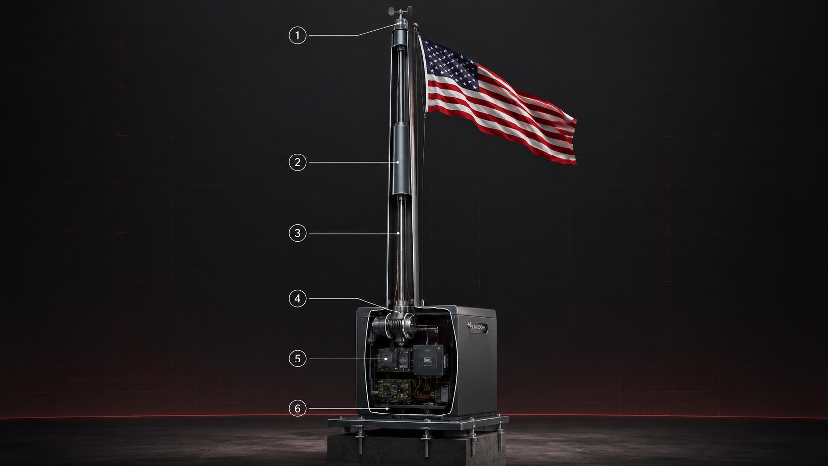 Cutaway rendering of the FlagBoxx system showing the mast head and anemometer, telescoping stages, drive assembly, control electronics inside the base enclosure, and the anchored base plate, numbered one through six
